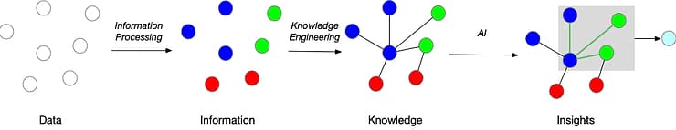Figure 1: The insight extraction process